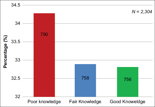 Level of General Knowledge of Obesity among Adolescents. Scores on Knowledge Scale ranging from 1 -68 = Poor Knowledge; 69 – 74 = Fair Knowledge and 75 - 95 = Good knowledge