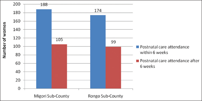 Postnatal care service utilization