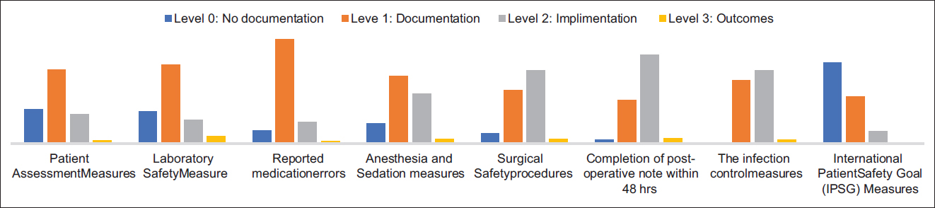 Quality measures covered in hospital accreditation