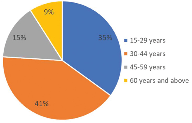 Prevalance of drug abuse among different age groups in slum dwellers of Islamabad