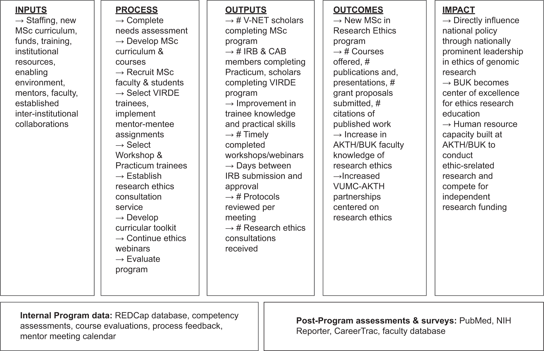Vanderbilt-Nigeria Research Ethics Training (V-NET) Program: Program Evaluation Plan. MSc: Master of Science, VIRDE: Vanderbilt Institute for Research Development and Ethics, AKTH: Aminu Kano Teaching Hospital, BUK: Bayero University Kano, CAB: Community Advisory Board, IRB: Institutional Review Board.