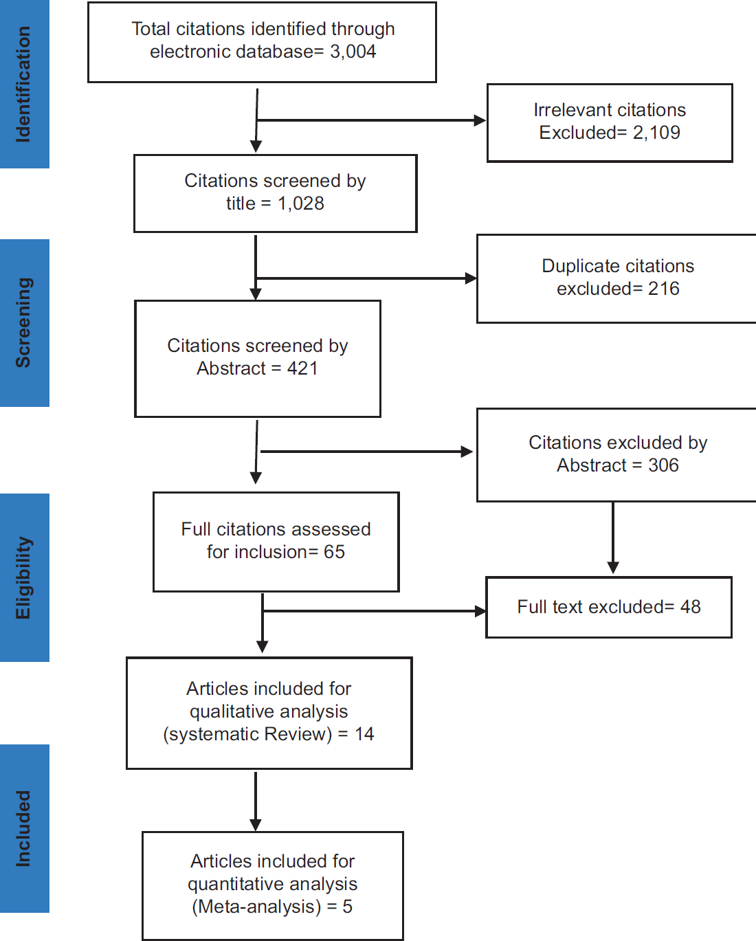 Flow Diagram of Study Selection According to Prisma Flow Diagram