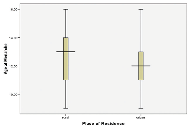 Stem-and-Leaf plot of age at menarche by place of residence