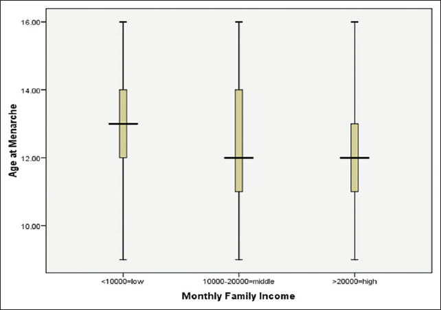 Stem-and-Leaf plot of age at menarche for monthly family income