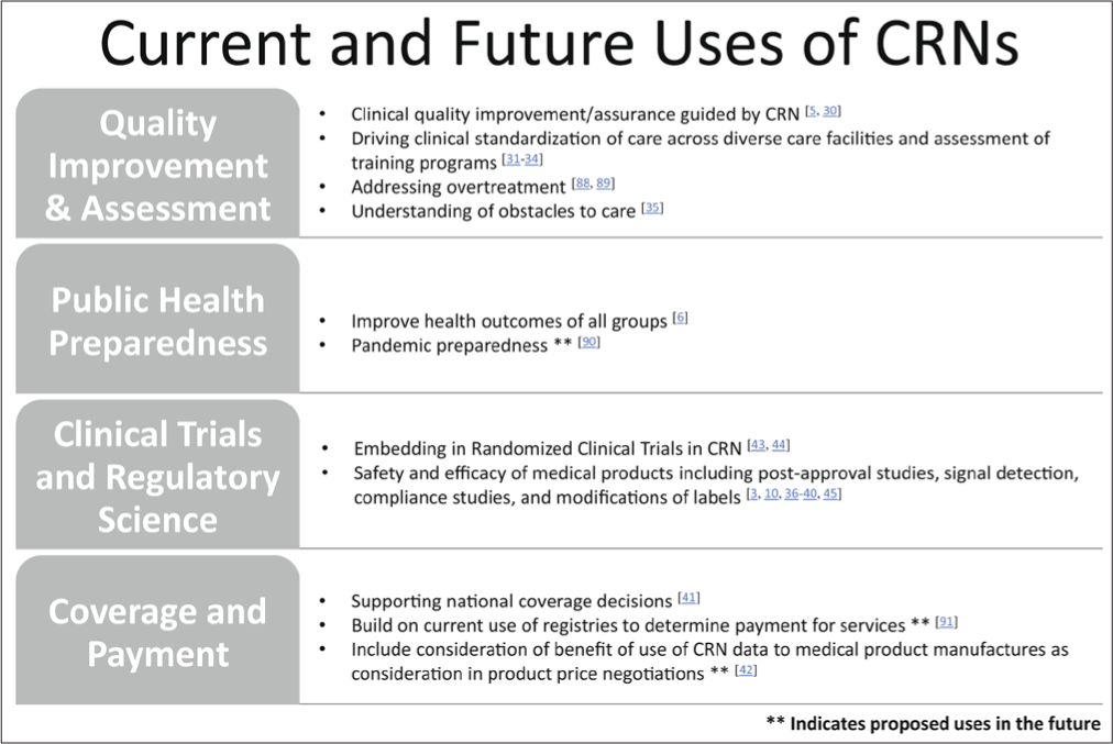 The applications of CRNs in healthcare span quality improvement, public health preparedness, clinical trials and regulatory science, and coverage and payment. While CRNs are already being utilized for various purposes, potential future applications (indicated by **) can further leverage CRN capabilities in addressing evolving healthcare challenges.