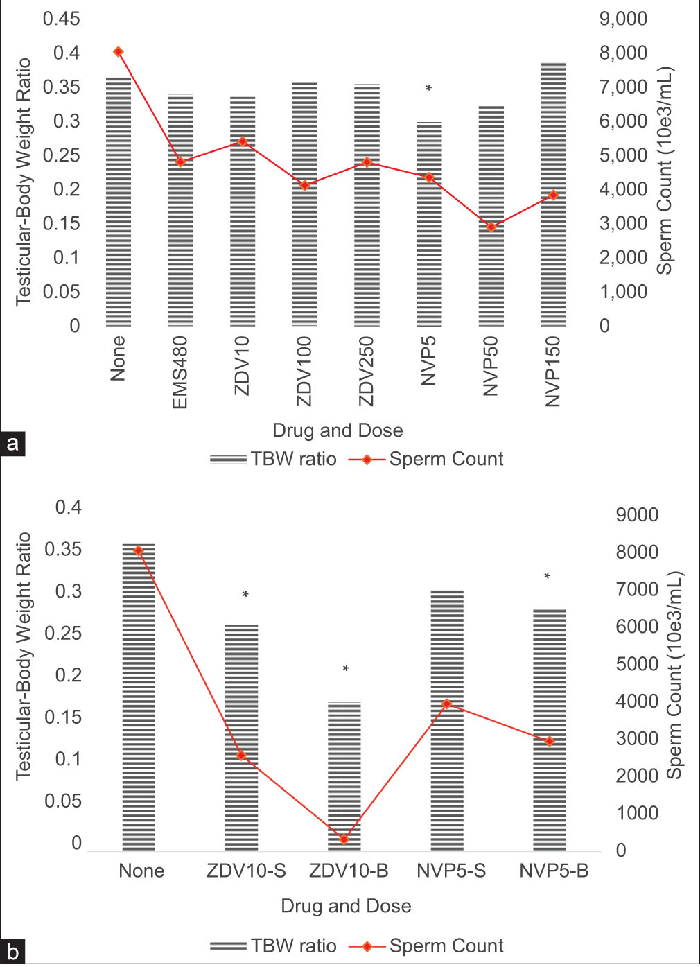 (a) Median testicular-body weight (TBW) ratios and sperm counts for the parental (b) and F1 generation males after 8 weeks of drug administration. ZDV: Zidovudine, NVP: Nevirapine, EMS: Ethyl methyl sulfonate (1-time 480 mg/kg), –S: F1 Progeny from “father-only” treated group, –B: F1 Progeny from “both-parents” treated group. *p < 0.05 and significantly different.