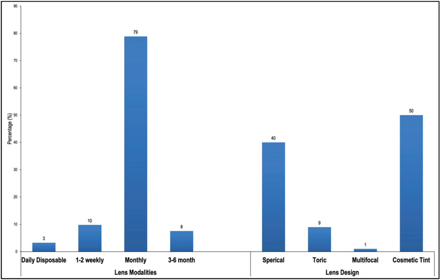 Distribution of screening tests conducted.