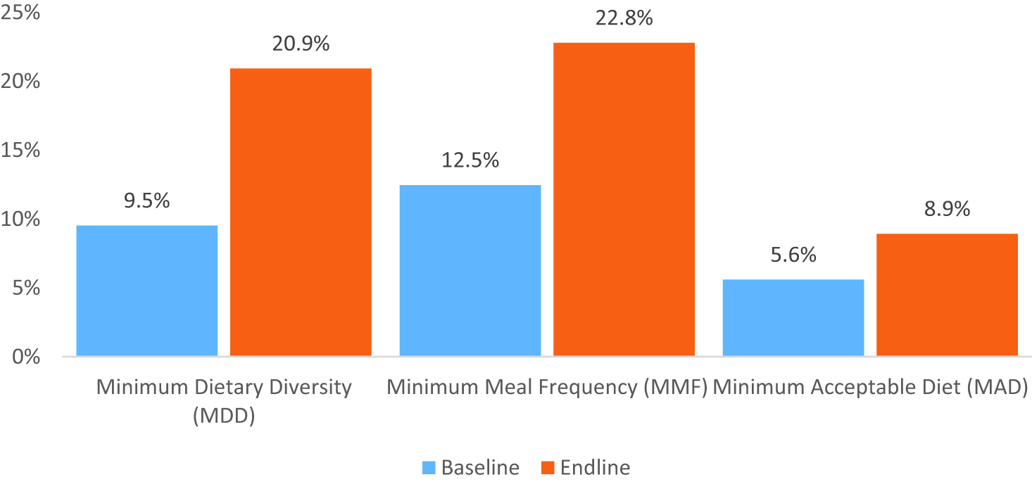 Proportion of children 6–23 months who receive a Minimum Acceptable Diet.
