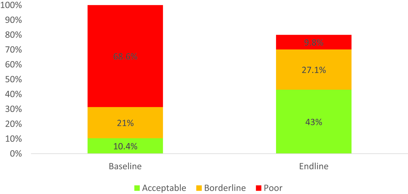 Households’ food consumption score (FCS).