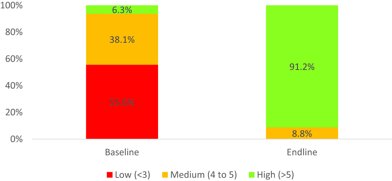 Households’ dietary diversity score (HDDS).