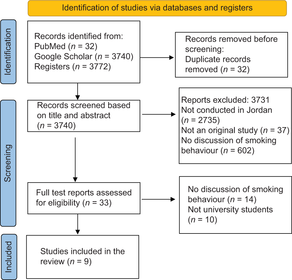 PRISMA 2020 flow diagram for new systematic reviews which included searches of databases and registers only