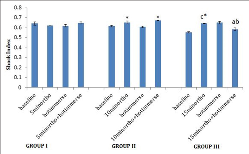 Effect of short term hot water hand immersion on shock index during different orthostatic durations. ‘*’ represents significant difference from the baseline. ‘a’ represents significant difference from 5minortho+hotimmerse; ‘b’ represents significant difference from 10 minortho + hotimmerse; ‘c’ represents significant difference from 5minortho.