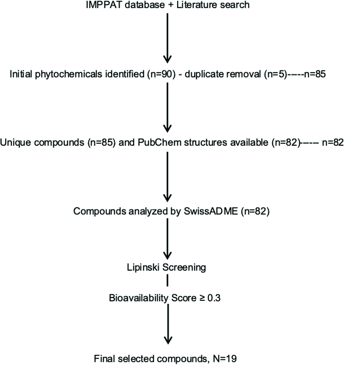 Flow diagram demonstrating the screening pipeline for compound selection.