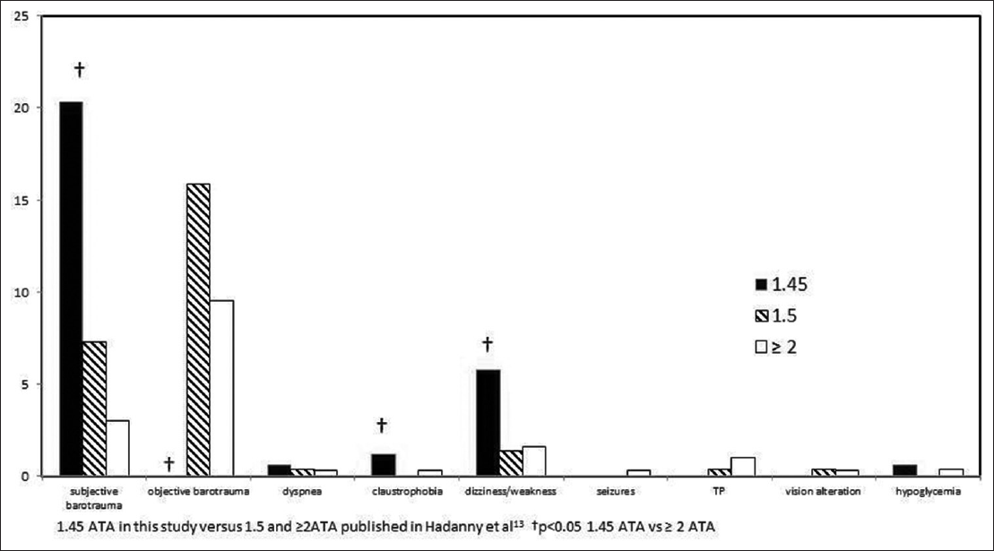Comparative frequencies of adverse events of hyperbaric oxygen therapy at different pressures of treatment