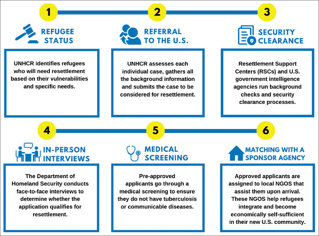 US refugee resettlement process. Source: USA for UNHCR https://www.unrefugees.org/news/the-u-s-refugee-resettle-ment-program-explained/24