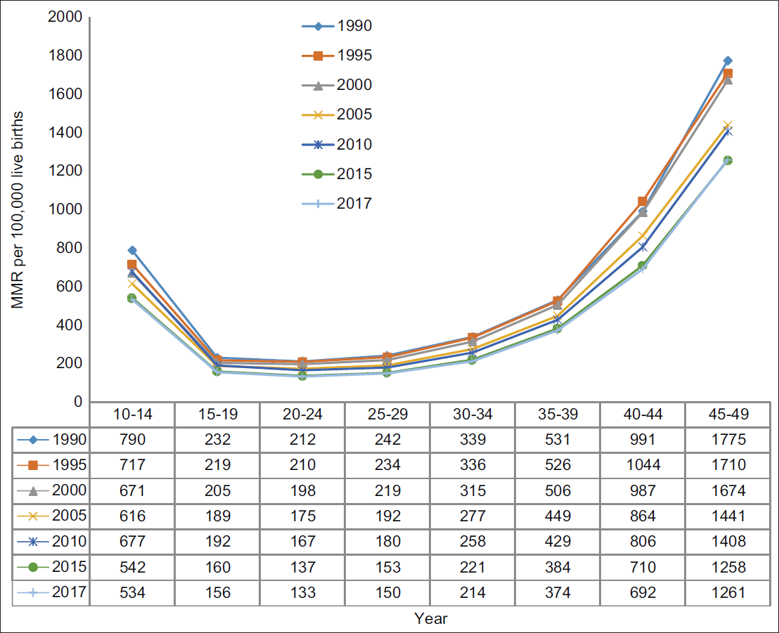 Age-specifìc Maternal Mortality Ratio in Nigeria (10-49 years), 1990-2017
