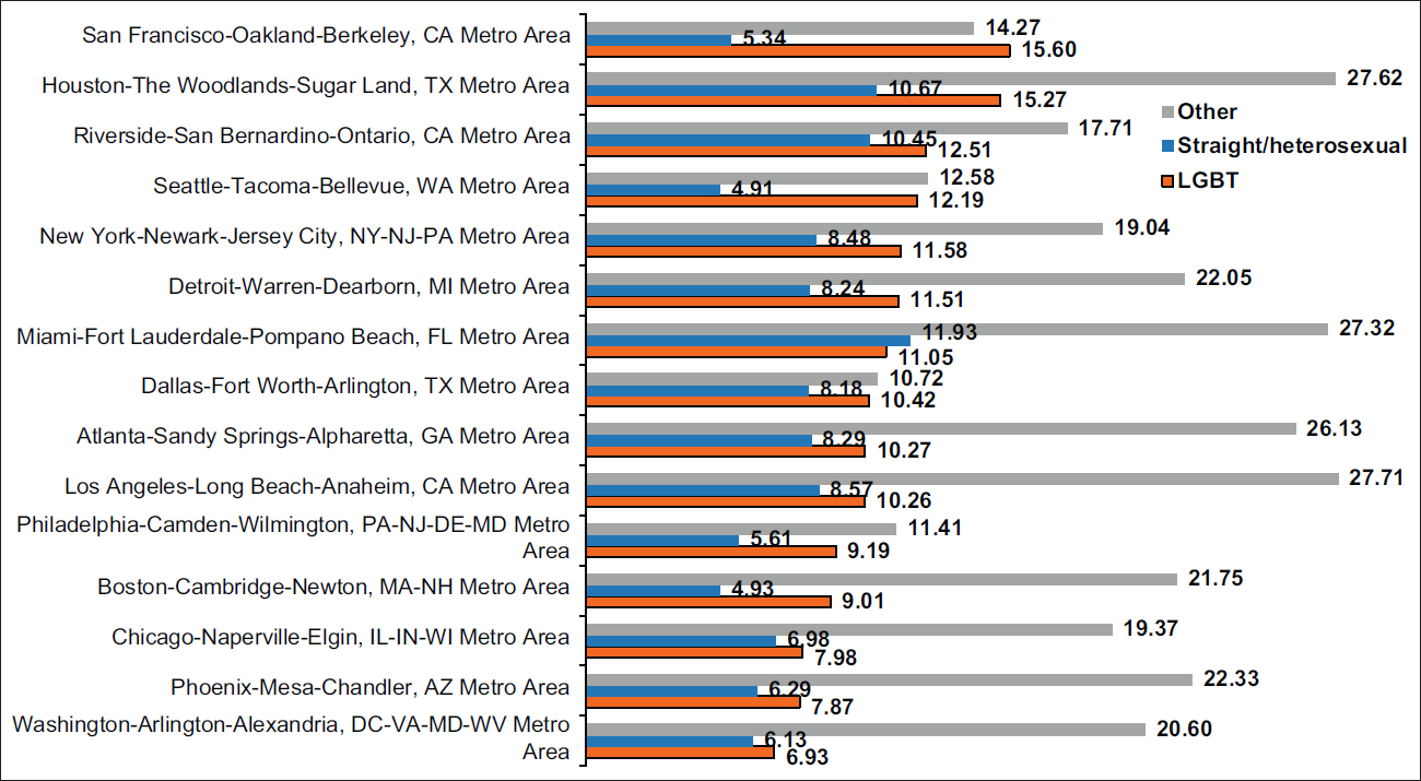 Prevalence (%) of Food Insecurity among LGBT Adults ≥18 Years in 15 Largest Metropolitan Statistical Areas (MSAs), United States, July 21-October 11, 2021. Notes: Differences in prevalence of food insecurity by LGBT status were statistically significant at P<0.05 for Atlanta, Boston, Los Angeles, San Francisco Seattle, and Washington DC. Differences in food insecurity prevalence among straight adults across all MSAs were statistically significant at P<0.001. Differences in food insecurity among the “other” LGBT status category across all MSAs were not statistically significant at P<0.05. Source: Data derived from July 21-October 11, 2021 Household Pulse Survey