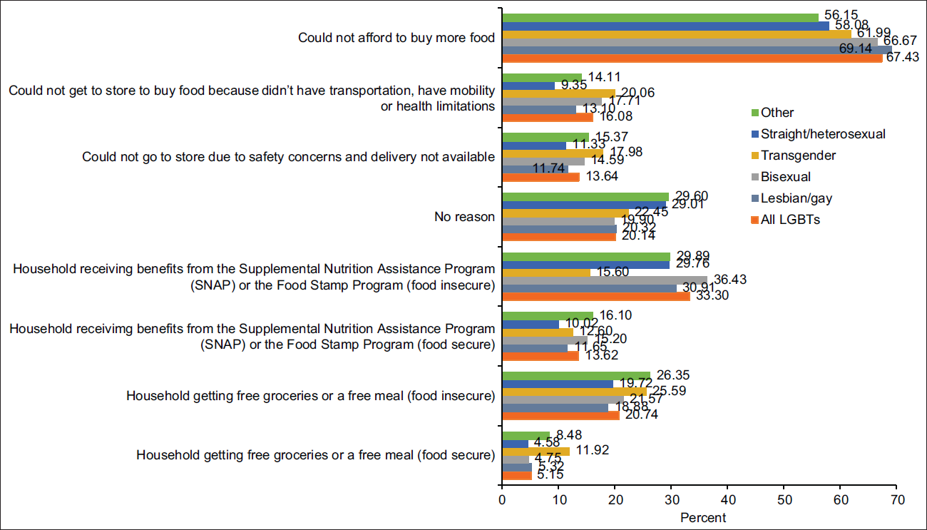 Reasons for Food Insecurity, and Food Assistance among LGBT and Straight/Heterosexual Adults ≥18 Years, United States, July 21-October 11, 202. Notes: Differences in each reported reason for food insecurity by LGBT status were statistically significant at P<0.001. Differences in the percentage of households receiving free groceries or meals or SNAP by LGBT status were statistically significant at P<0.001. Source: Data derived from July 21-October 11, 2021 Household Pulse Survey.