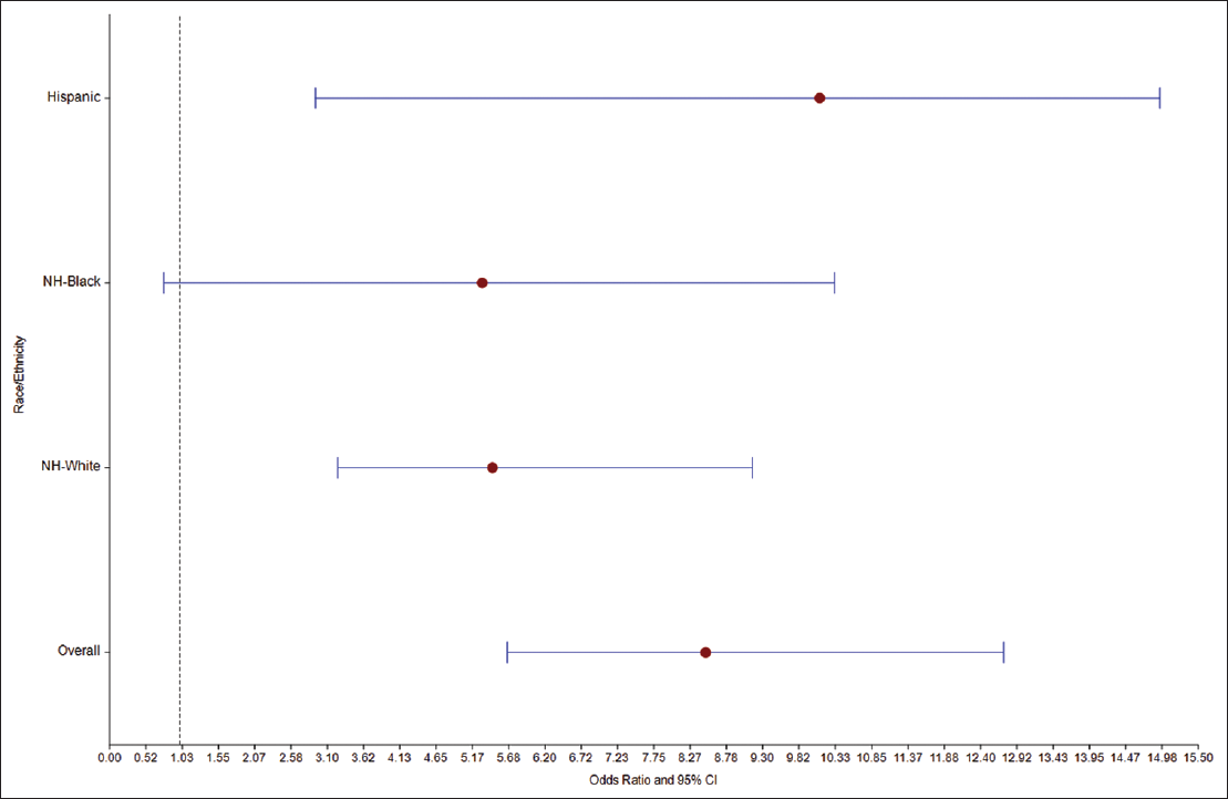 Association Between Lung Transplant and Inpatient Mortality Among Various Racial/Ethnic Groups