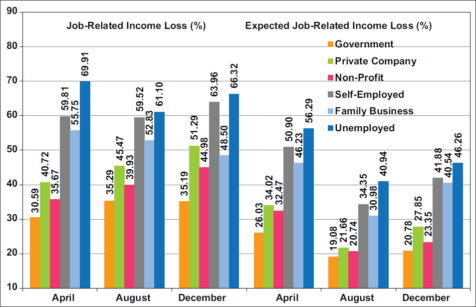 Increases in Job-Related Income Losses Since the Pandemic and Expected Job/Income Losses in the Next Four Weeks among Adults Aged 18-64 Years by Job Sector, United States, April, August, and December 2020 Source: Data derived from April, August, and December 2020 Household Pulse Survey. Notes: Chi-square statistics for testing the overall association between job sector and job losses were statistically significant at P<0.001 for each time period. Increases or changes in job losses by job sector between April and December were statistically significant at P<0.05.
