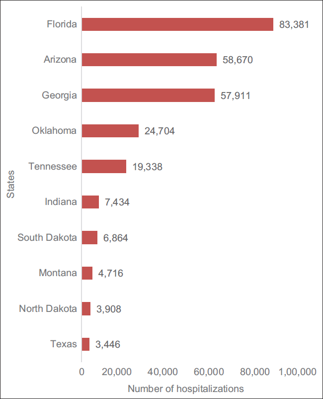 Cumulative number of hospitalizations in states with- out a face mask mandate