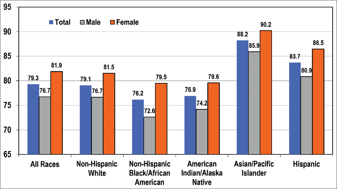 Life Expectancy at Birth (Years) by Race/Ethnicity and Sex, United States, 2019 Source: Data derived from the National Vital Statistics System