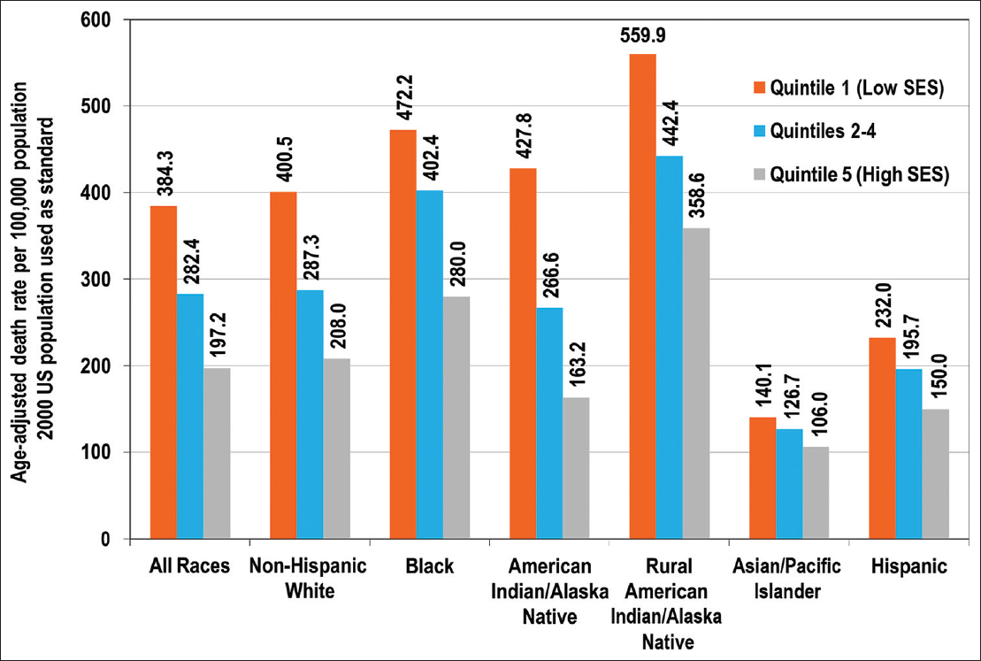 Working-Age (15-64) Mortality by Race/Ethnicity and Socioeconomic Deprivation Level, United States, 2014-2018 Source: Data derived from the National Vital Statistics System