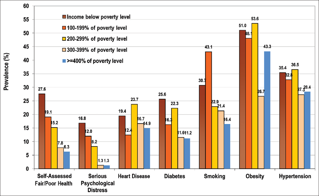 Age-Adjusted Prevalence of Selected Health Indicators and Health-Risk Behaviors among American Indians and Alaska Natives by Family Income/Poverty Level, United States, 2014-2018 Source: Data derived from the 2014-2018 National Health Interview Survey Notes: Income/poverty gradients were statistically significant at p<.05 for all outcomes except heart disease (p=.055). Self-assessed health is for the entire population, including children and adults. Prevalence of serious psychological distress, heart disease, diabetes, smoking, obesity, and hypertension is for adults aged 18 years and older