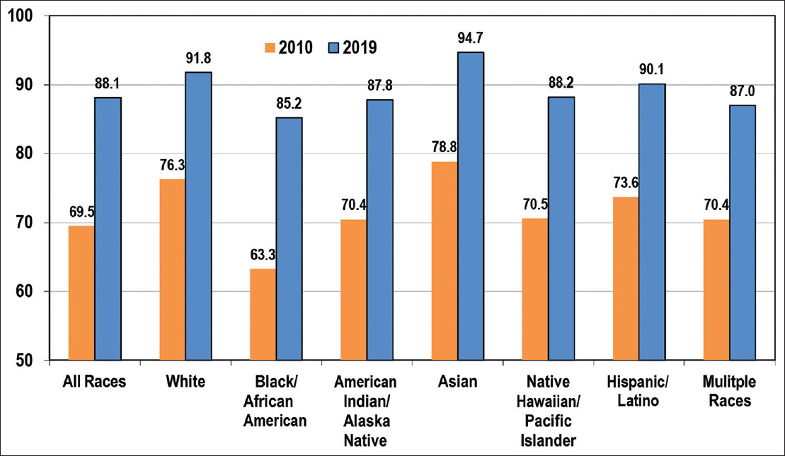 Viral Suppression Rates (%) among Ryan White HIV/AIDS Program Clients (non-ADAP), by Race/ethnicity, 2010 and 2019, United States and Territories of Guam, Puerto Rico, and US Virgin Islands Source: HRSA. Ryan White HIV/AIDS Program Annual Client-Level Data Report, December 2020