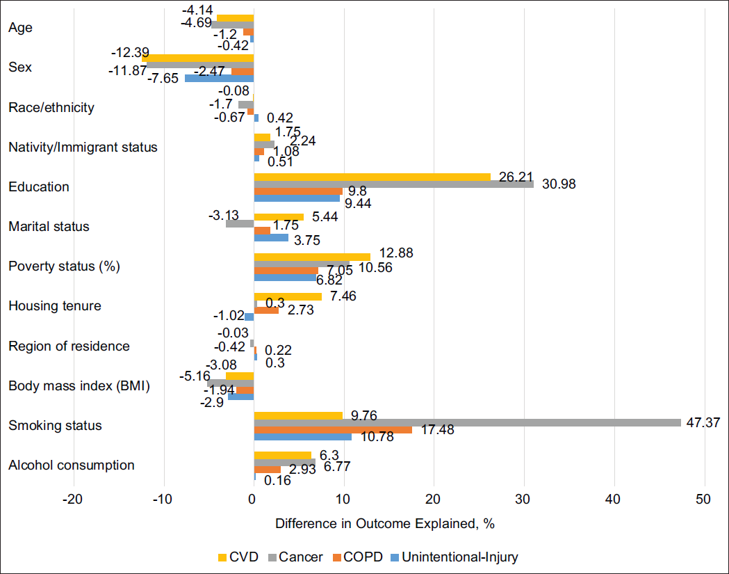 Explained proportions of CVD, cancer, COPD, unintentional-injury mortality disparities between adults without psychological distress (PD) and with serious psychological distress (SPD), 1997-2014 Source: The difference in outcome explained was estimated using the Blinder-Oaxaca linear decomposition analysis. The estimates come from the Model 2 results in Tables 2 to 5.